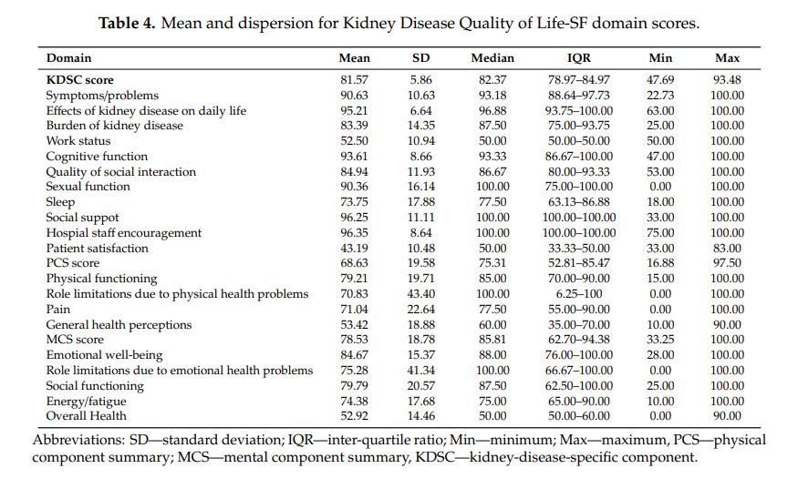Quality of Life and Symptom Burden among Chronic Kidney Disease of ...