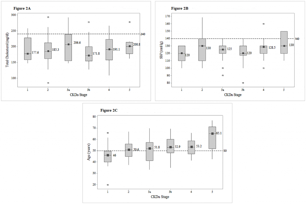 Fig 2. Box plots of total cholesterol, SBP and age among different CKDu stages