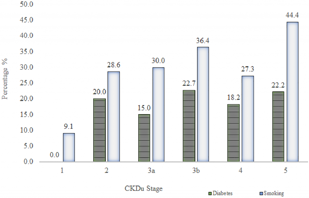 Fig 3. Prevalence of diabetes and smoking in different CKDu cases