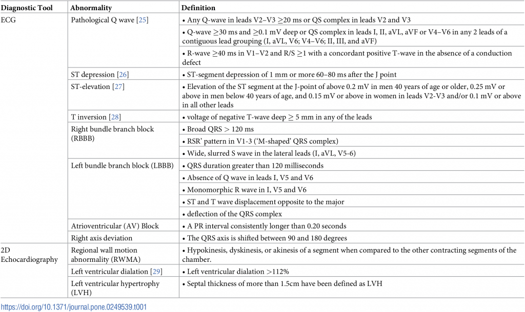 Table 1. Assessed abnormalities by ECG and echocardiography