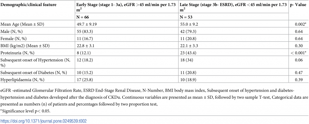 Table 2. Baseline demographic characteristics and medical history of the study participants with eGFR and CKDu stages