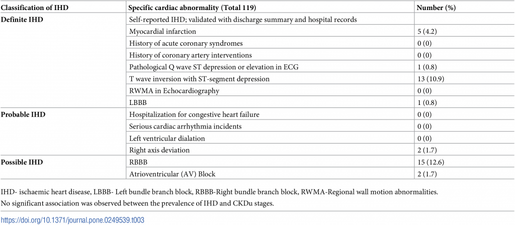 Table 3. IHD manifestations in CKDu Sri Lanka