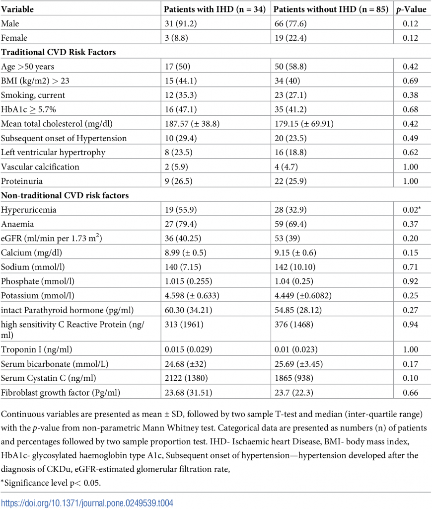 Table 4. Traditional and non-traditional cardiovascular risk factors in patients with and without IHD