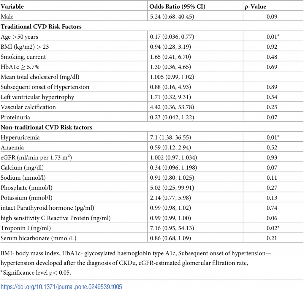 Table 5. Risk factors for the prevalence of IHD in CKDu